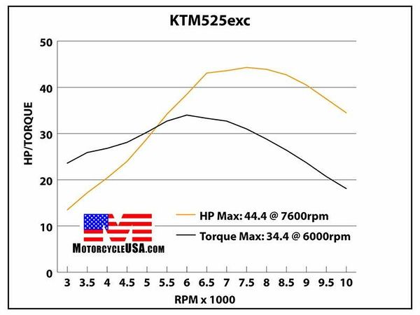 KTM 525 EXC